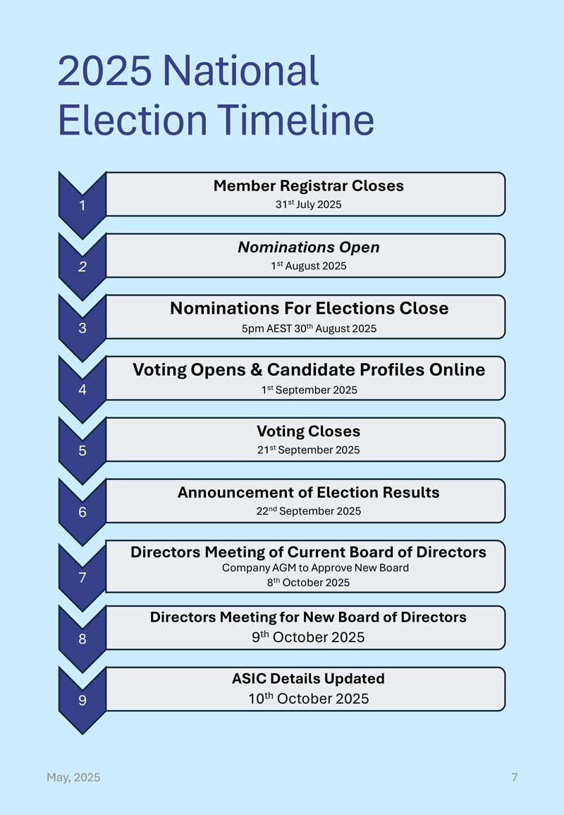 DanceSport Australia National Elections Timeline
